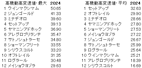 2024　ラジオNIKKEI賞　高機動高変速値